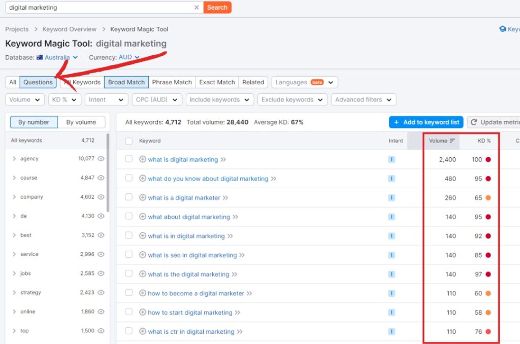 SEMRush Analysis